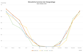 Die Grafik zeigt die monatlichen Summen der Heizgradtage. Stand: Oktober 2025