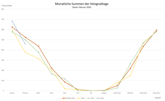 Die Grafik zeigt die monatlichen Summen der Heizgradtage. Stand: Februar 2026
