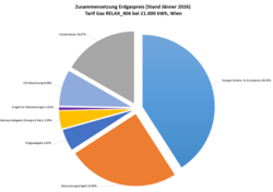 Die Grafik zeigt die Zusammensetzung des Erdgaspreises am Beispiel Wien mit 21.000 kWh Erdgas-Jahresverbrauch (Netzebene 3), Tarif Gas Relax von MONTANA. Stand: 2026