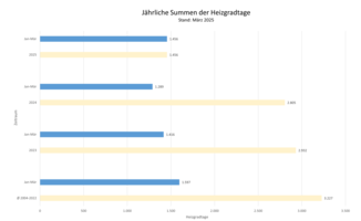 Die Grafik zeigt die jährlichen Summen der Heizgradtage. Stand: März 2025