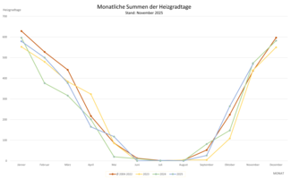 Die Grafik zeigt die monatlichen Summen der Heizgradtage. Stand: November 2025