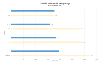 Die Grafik zeigt die jährlichen Summen der Heizgradtage. Stand: September 2025