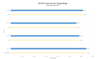 Die Grafik zeigt die jährlichen Summen der Heizgradtage. Stand: Dezember 2025