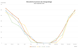 Die Grafik zeigt die monatlichen Summen der Heizgradtage. Stand: September 2025
