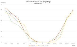 Die Grafik zeigt die monatlichen Summen der Heizgradtage. Stand: März 2025