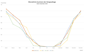Die Grafik zeigt die monatlichen Summen der Heizgradtage. Stand: Dezember 2025