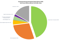 Die Grafik zeigt die Zusammensetzung des Strompreises am Beispiel Wien mit 4.255 kWh Strom-Jahresverbrauch (Netzebene 7), Tarif Strom Relax von MONTANA. Stand: 2026