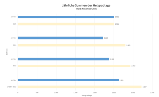 Die Grafik zeigt die jährlichen Summen der Heizgradtage. Stand: November 2025