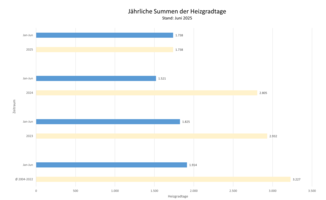 Die Grafik zeigt die jährlichen Summen der Heizgradtage. Stand: Juni 2025