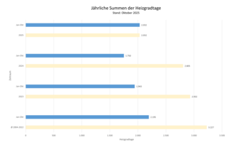 Die Grafik zeigt die jährlichen Summen der Heizgradtage. Stand: Oktober 2025