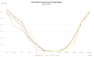 Die Grafik zeigt die monatlichen Summen der Heizgradtage. Stand: Juni 2025